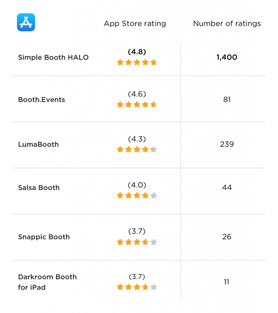 Chart showing ratings for various photo booth apps