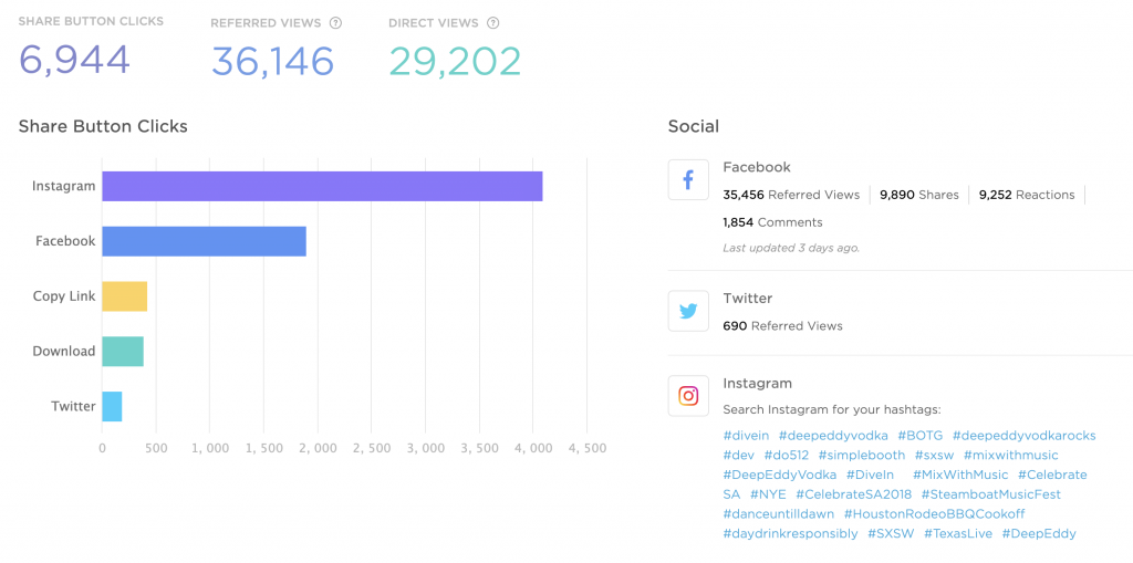 Social sharing stats from the Simple Booth analytics dashboard