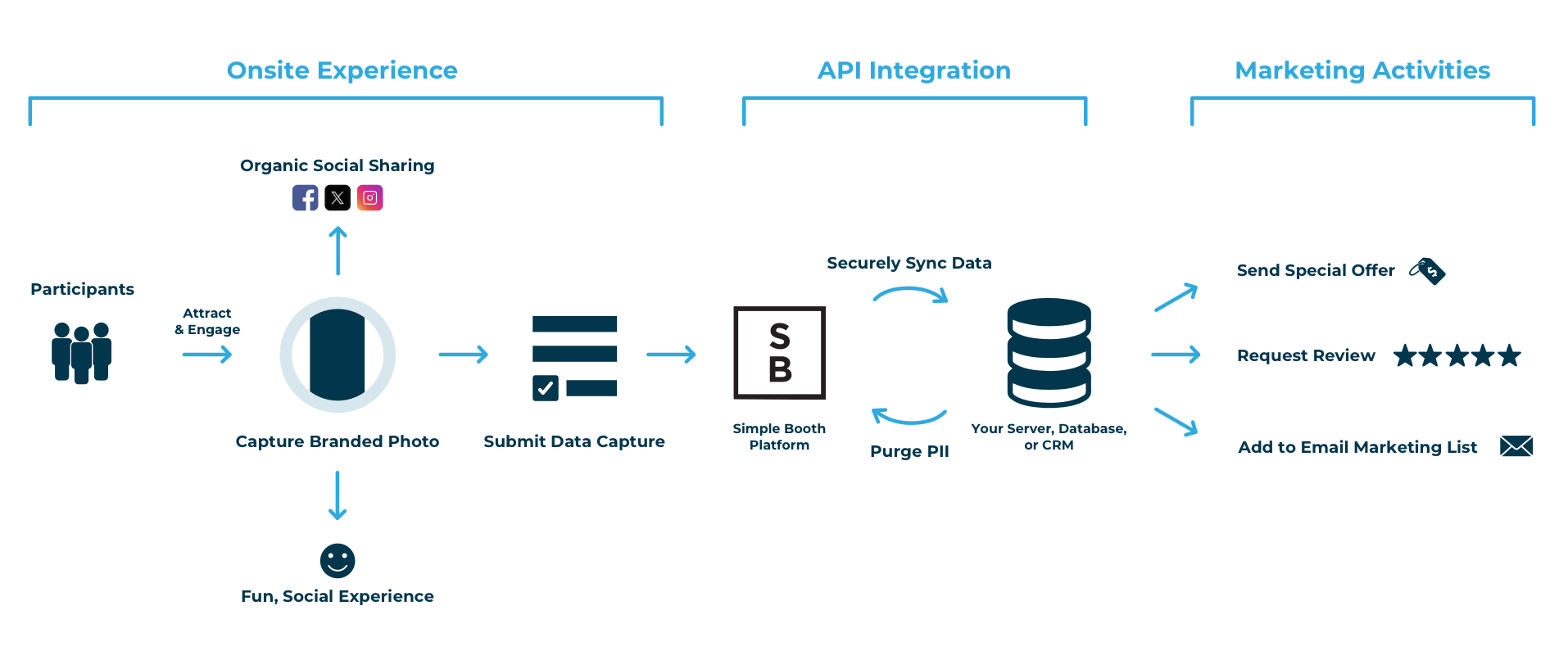 Introducing New API Integration for Data Capture – Simple Booth
