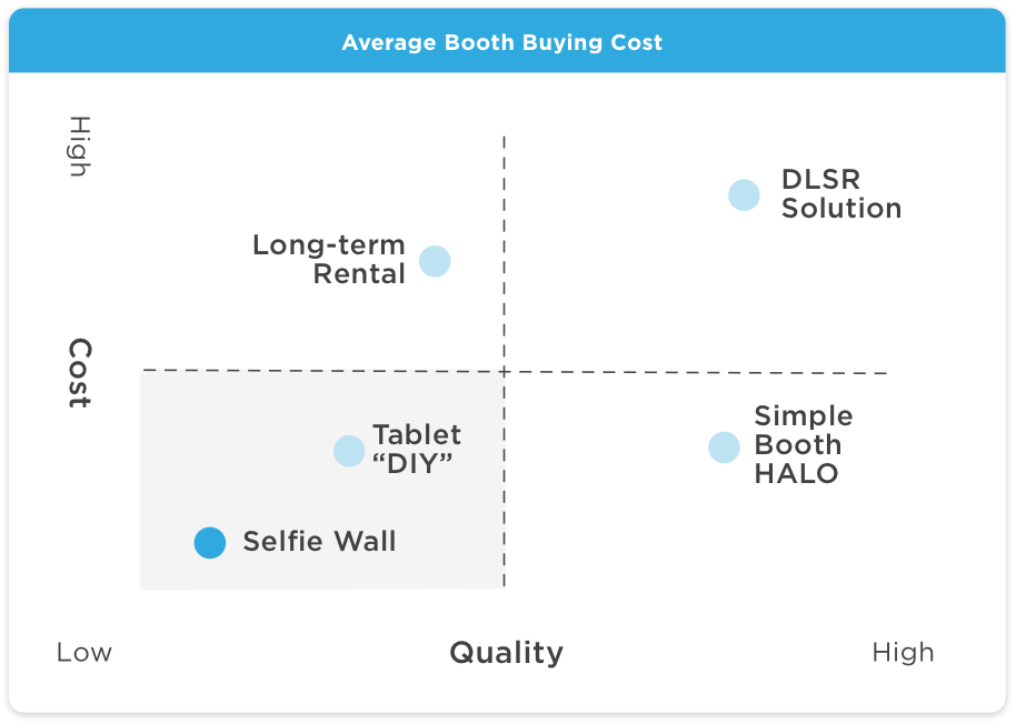 Comparing options to purchase a selfie station